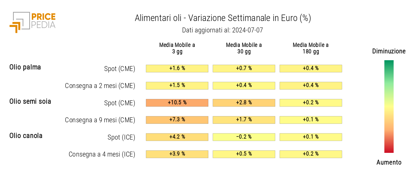 HeatMap of Food Oils Prices in Euros