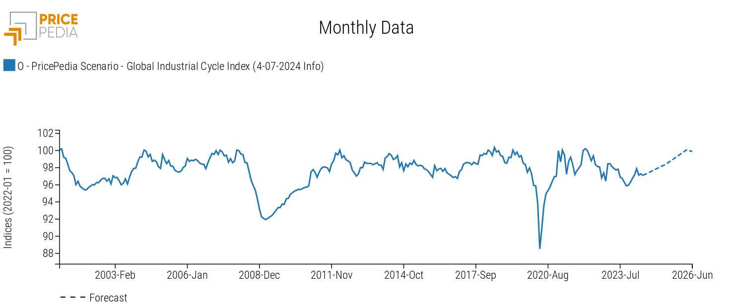 Global Industrial Cycle, July 2024 scenario