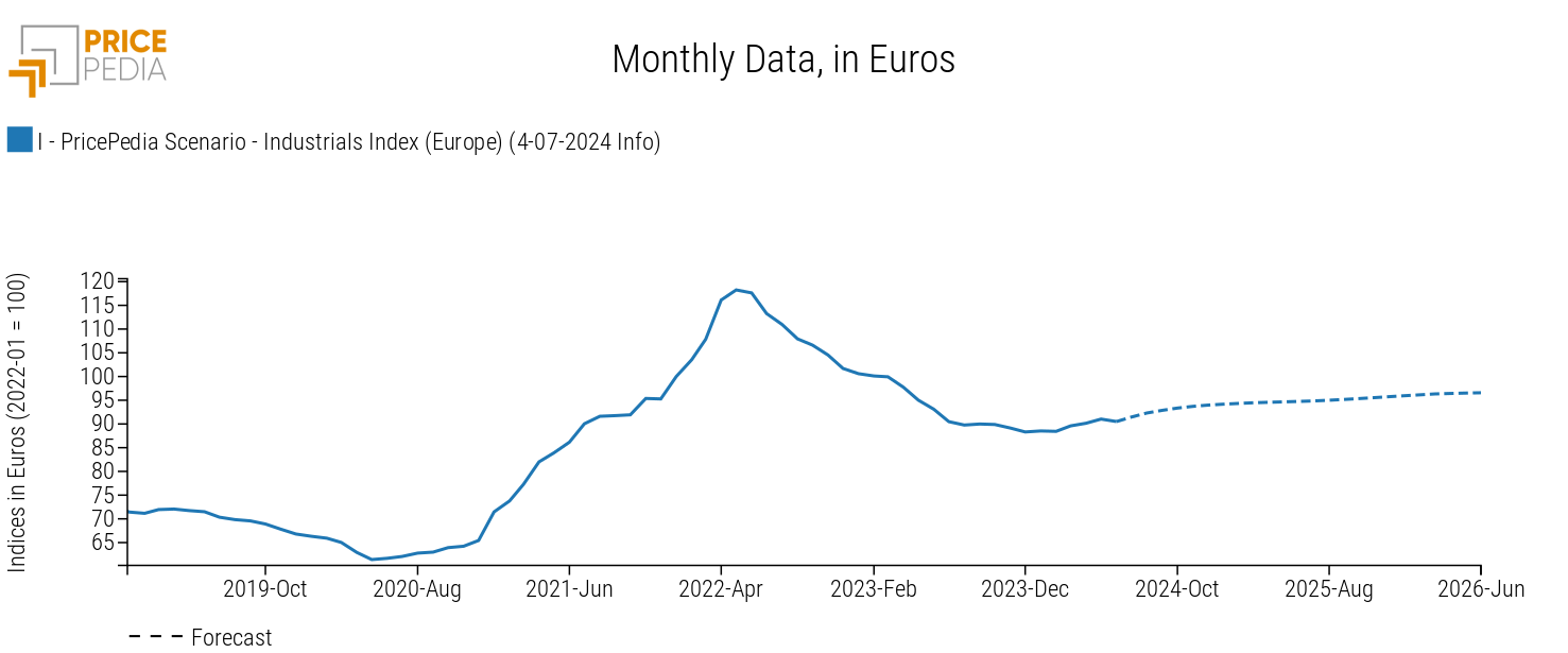 PricePedia Industrials aggregated price index forecast, July 2024