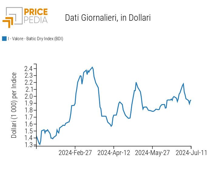 Baltic Dry Index (BDI)