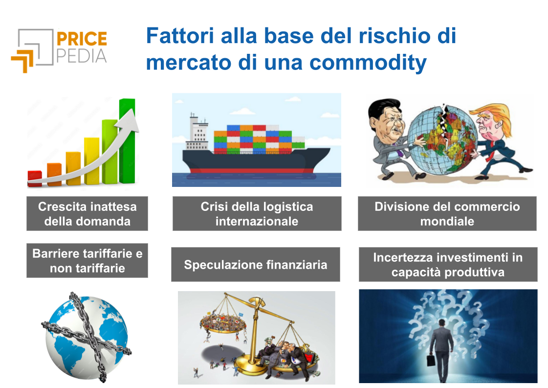 Fattori alla base del rischio di mercato di una commodity