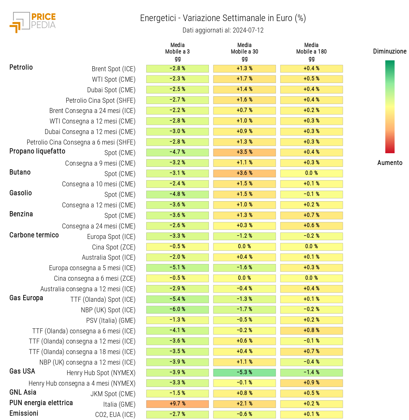 HeatMap dei prezzi degli energetici