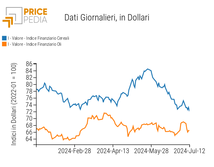 Indice PricePedia prezzi alimentari cereali e oli