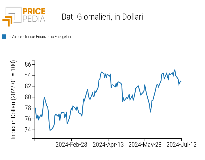 Indici finanziari PricePedia dei prezzi dell'energia