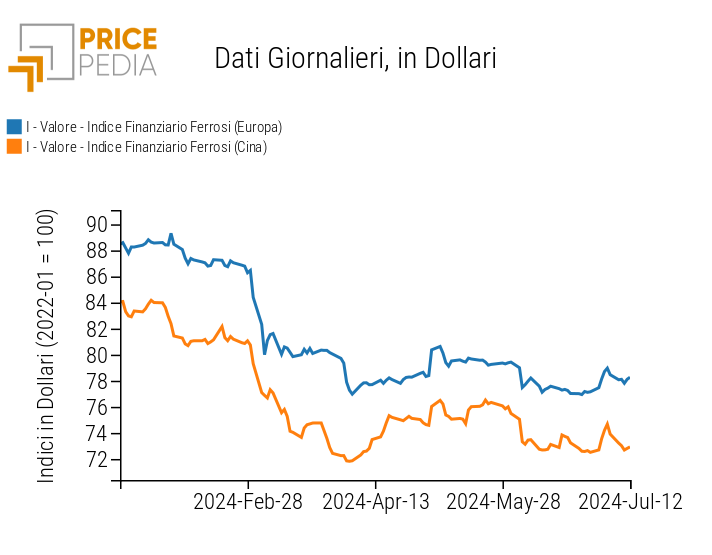 Indici Finanziari PricePedia dei prezzi in dollari dei metalli ferrosi