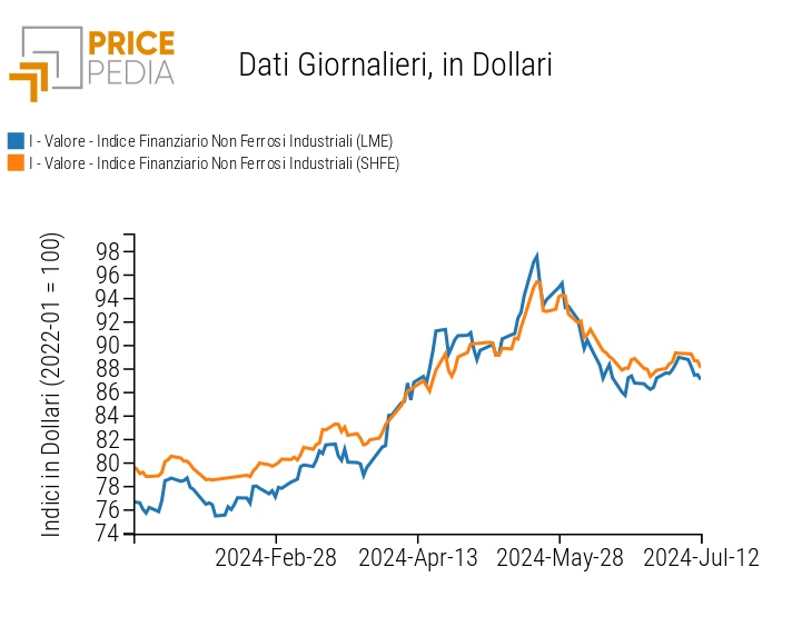 Indici Finanziari PricePedia dei prezzi in dollari dei metalli non ferrosi industriali