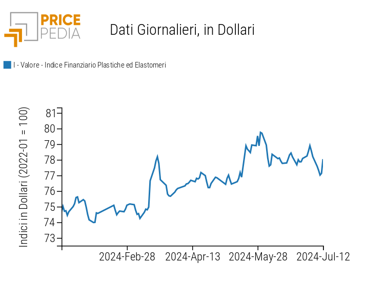 Indici Finanziari PricePedia dei prezzi in dollari delle materie plastiche