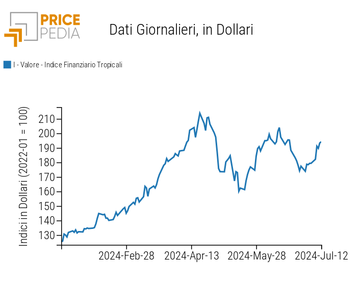 Indice PricePedia prezzi alimentari tropicali