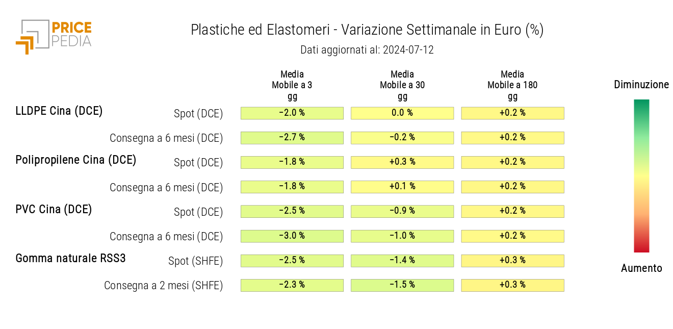 HeatMap dei prezzi delle materie plastiche in euro