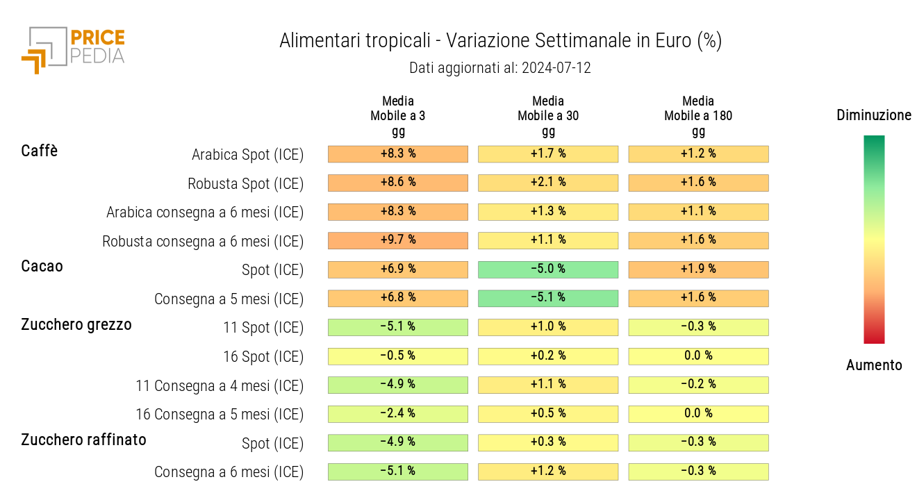 HeatMap dei prezzi in euro degli alimentari tropicali