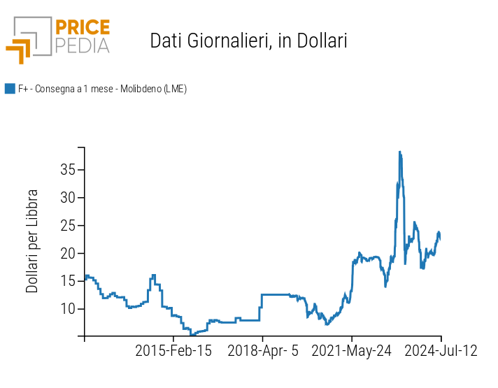 Prezzi finanziari dei concentrati di molibdeno arrostiti LME