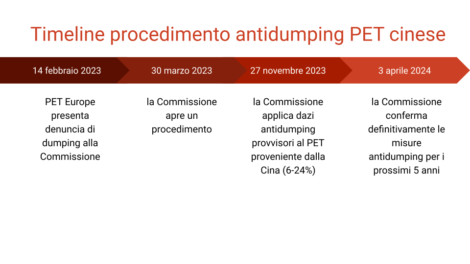 Timeline procedimento antidumping della Commissione per importazioni di PET dalla Cina