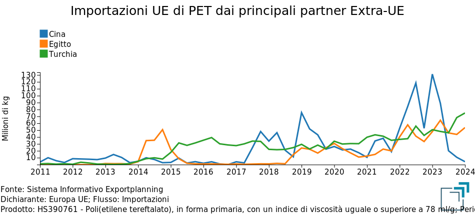 Importazioni UE di PET dai principali partner extra-UE