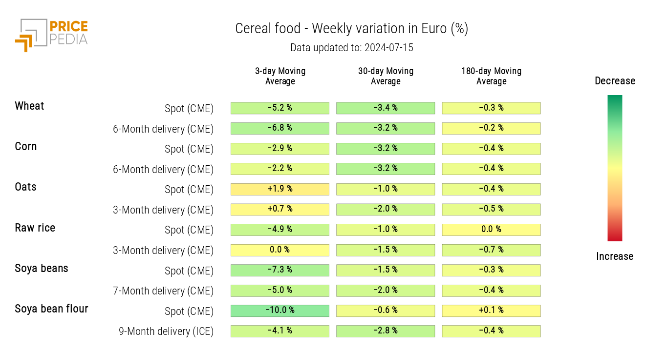 HeatMap of cereal prices in euros