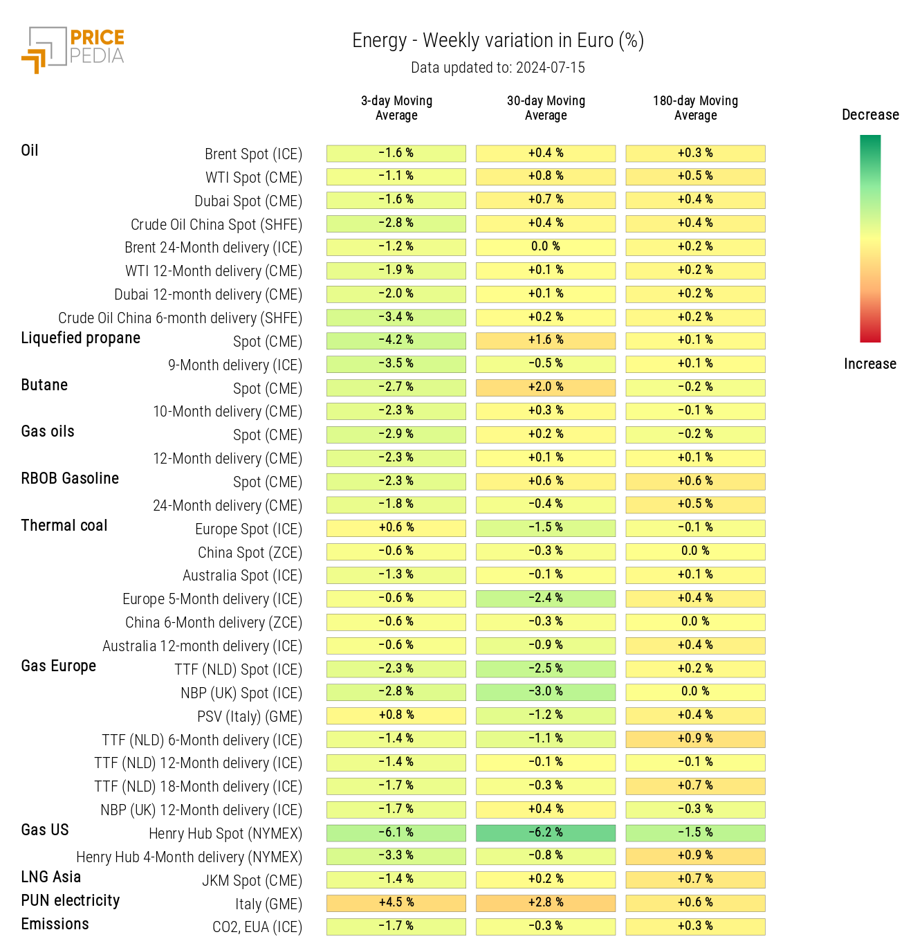 HeatMap of energy prices