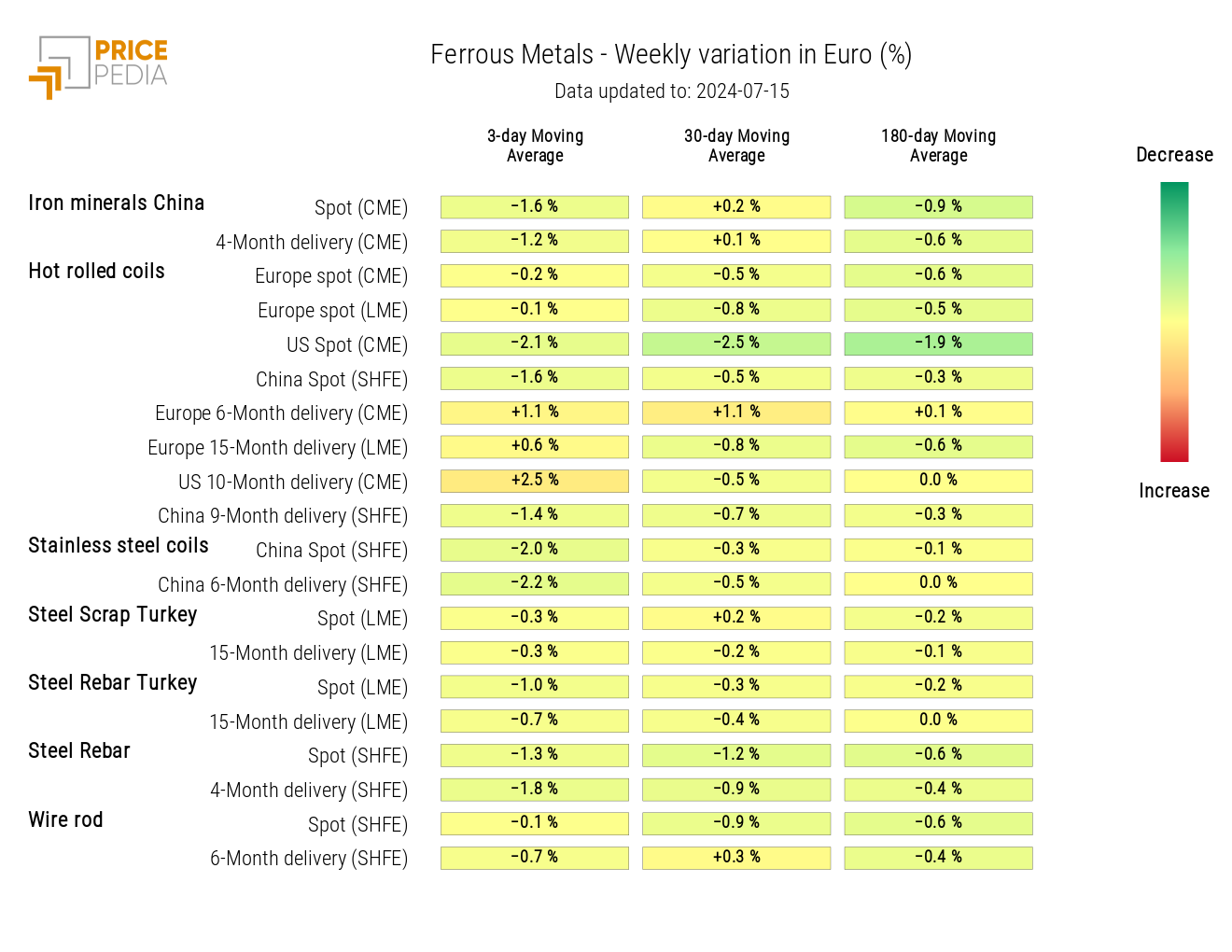 HeatMap of ferrous metal prices in euros