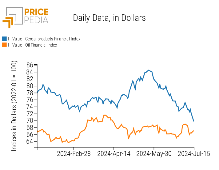 PricePedia Index of grain and oil food prices