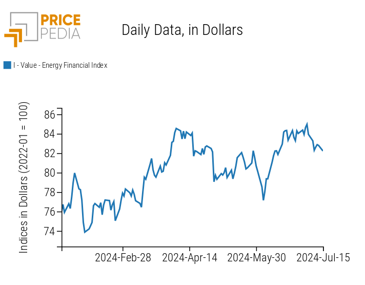 PricePedia Financial Index of energy prices