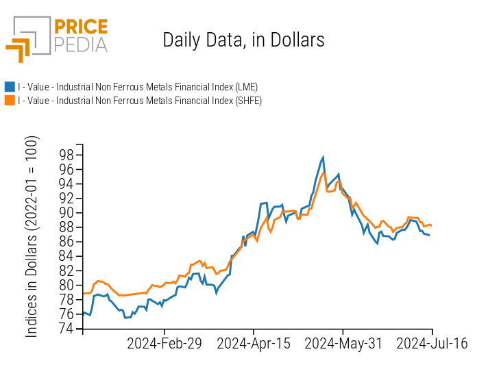 PricePedia Financial Indices of non-ferrous industrial metal prices in dollars