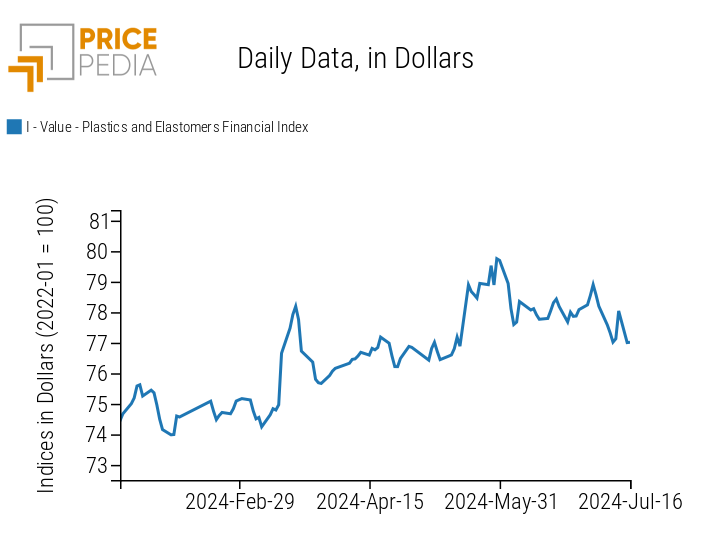 PricePedia Financial Index of plastics prices