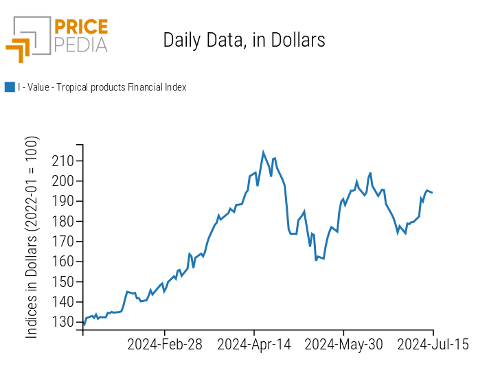 PricePedia Index of tropical food prices