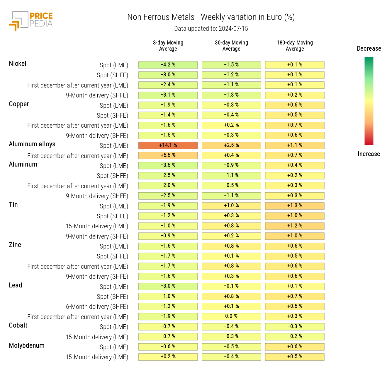 HeatMap of non-ferrous metal prices