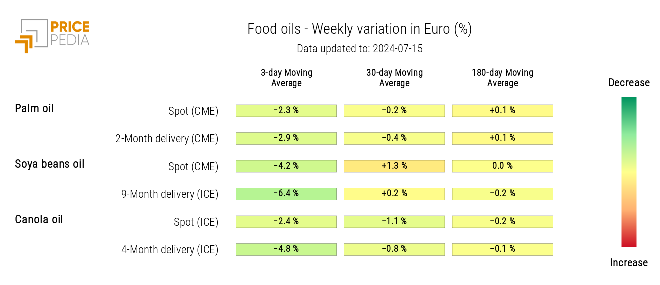 HeatMap of oil prices in euros