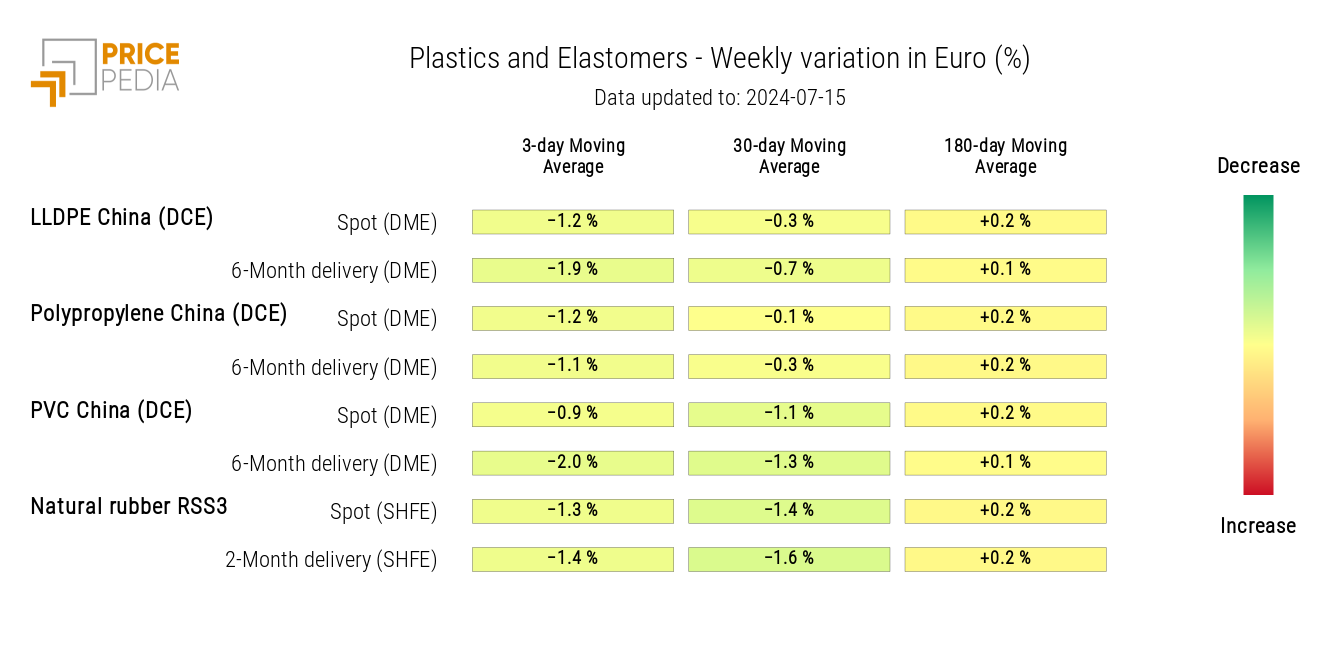 HeatMap of plastics prices in euros