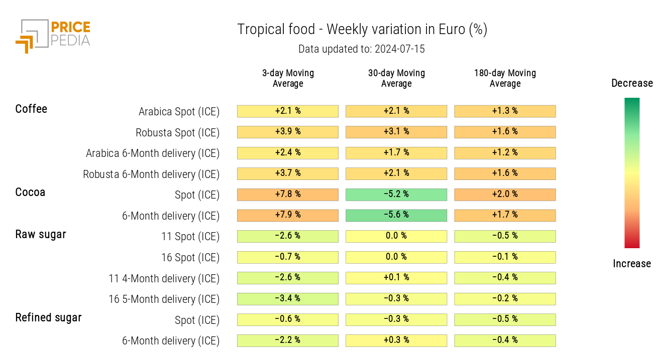 HeatMap of tropical food prices in euros