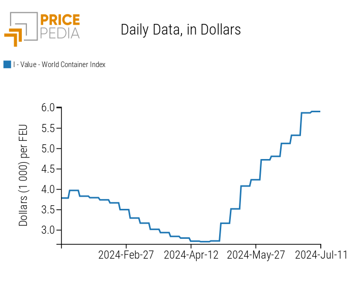 World Container Index (WCI)