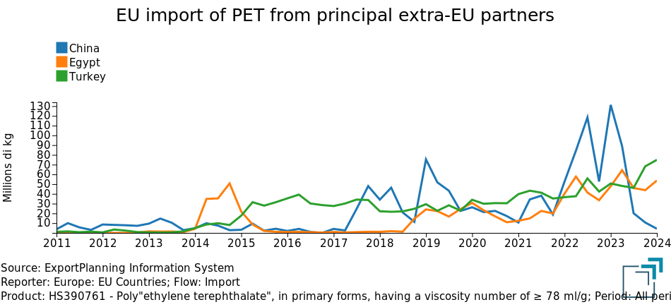 EU PET Imports from Major Non-EU Partners