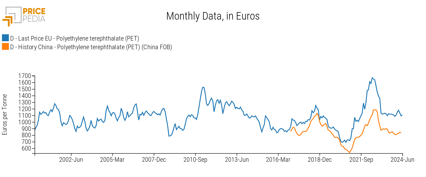 PET Prices: EU-China Comparison