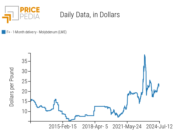 Financial Prices of LME Roasted Molybdenum Concentrates