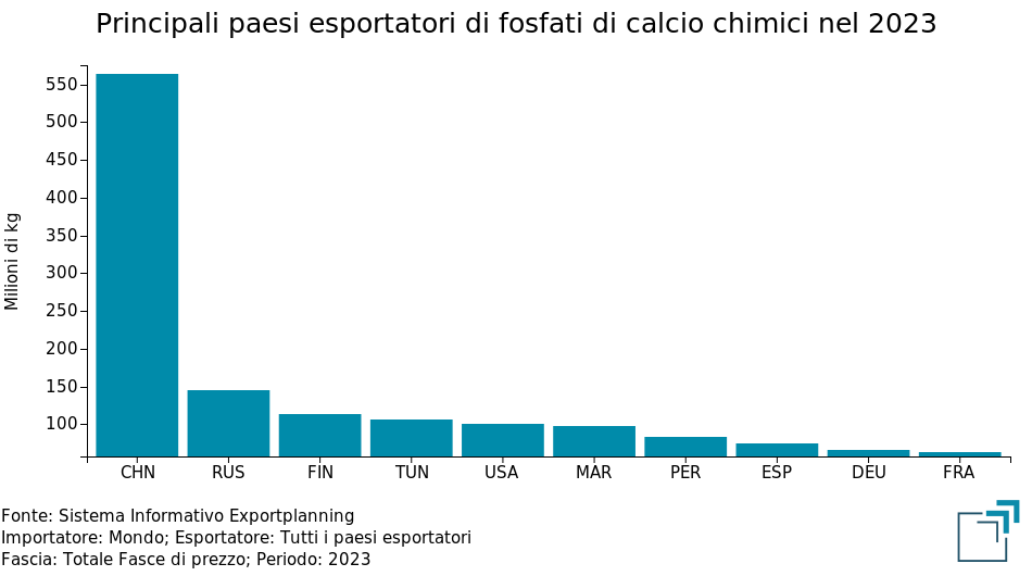 Principali paesi esportatori di fosfati di calcio chimici