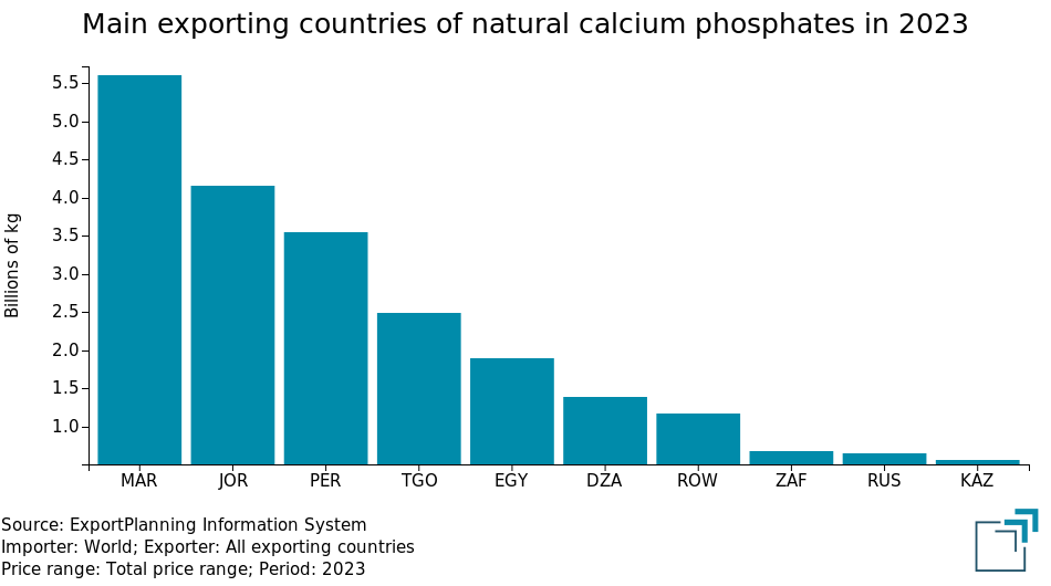 Main exporting countries of natural calcium phosphates