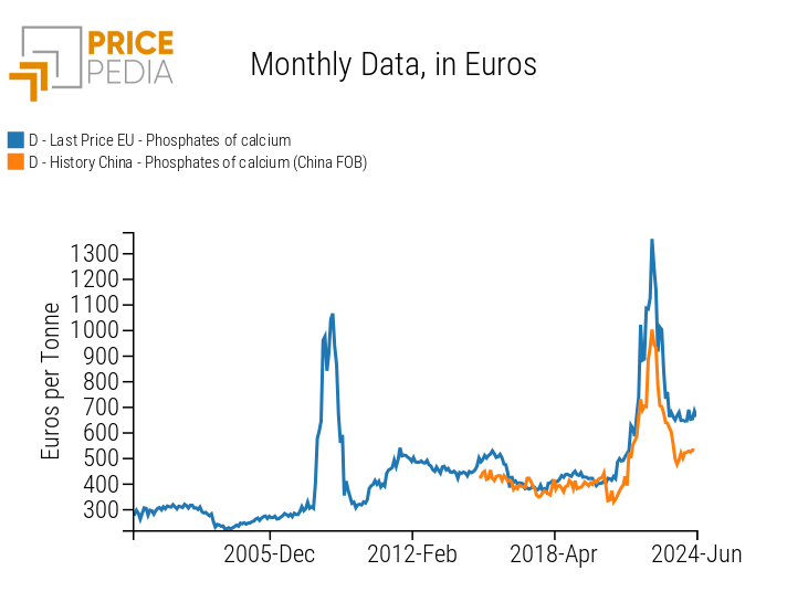 Chemical calcium phosphates: Chinese export prices and EU customs prices