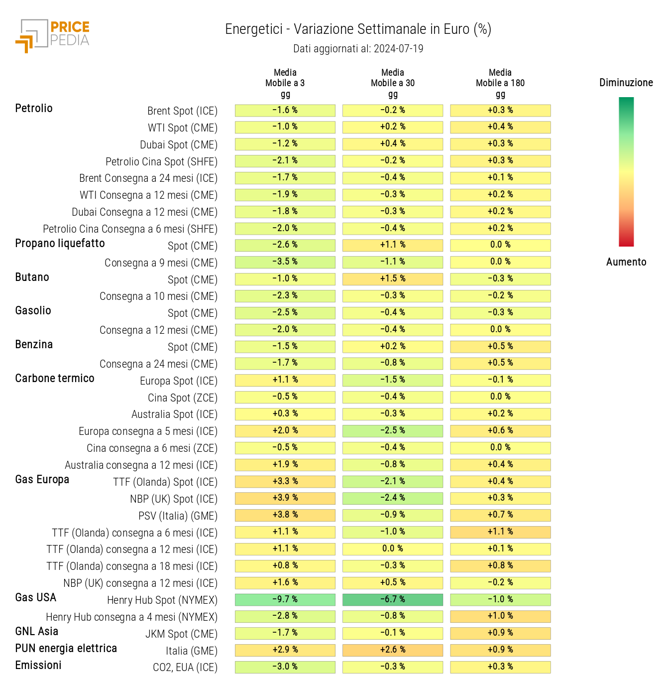 HeatMap dei prezzi degli energetici