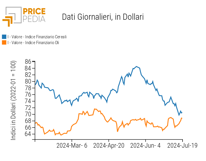 Indice PricePedia prezzi alimentari cereali e oli