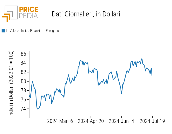 Indici finanziari PricePedia dei prezzi dell'energia