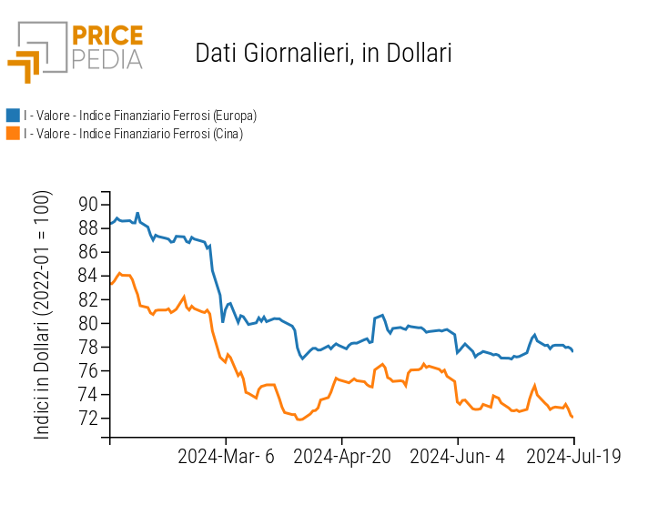 Indici Finanziari PricePedia dei prezzi in dollari dei metalli ferrosi