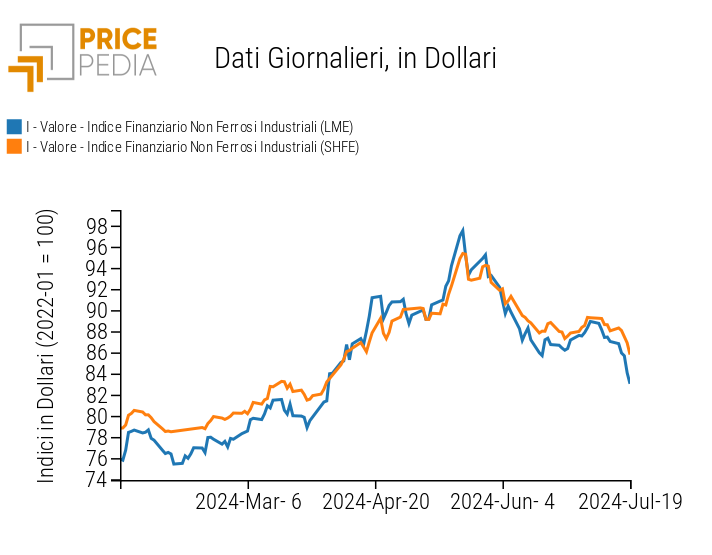 Indici Finanziari PricePedia dei prezzi in dollari dei metalli non ferrosi industriali