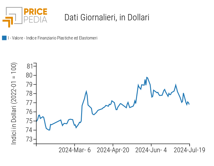 Indici Finanziari PricePedia dei prezzi in dollari delle materie plastiche