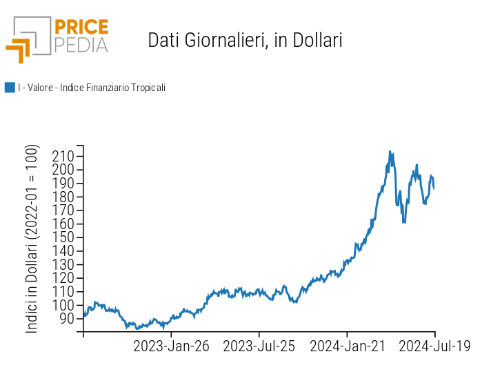 Indice PricePedia prezzi alimentari tropicali