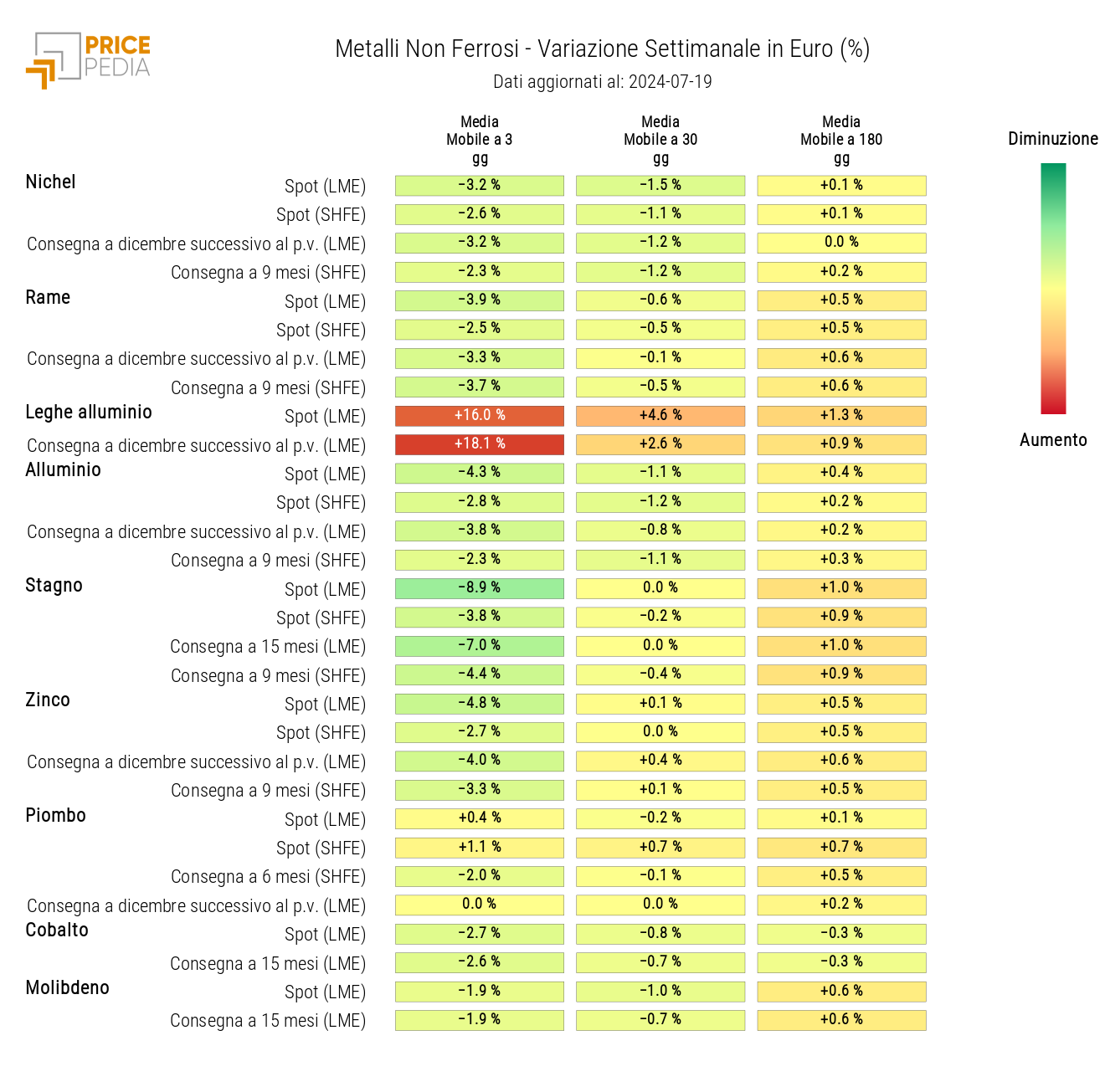 HeatMap dei prezzi dei non ferrosi