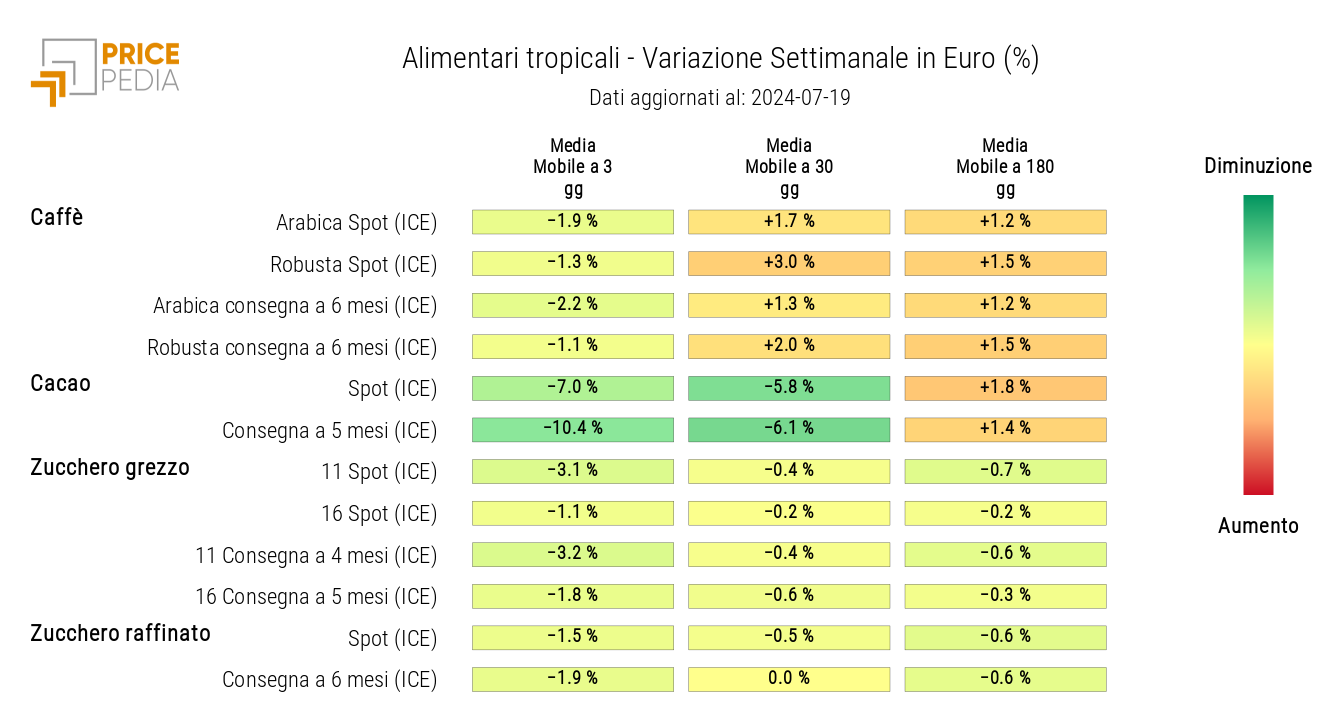 HeatMap dei prezzi in euro degli alimentari tropicali