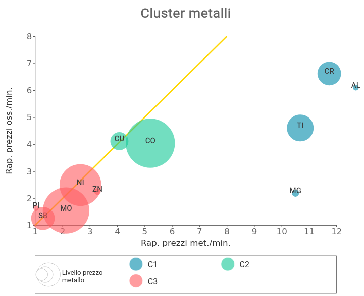 Divisione del mercato dei metalli in 3 cluster statistici