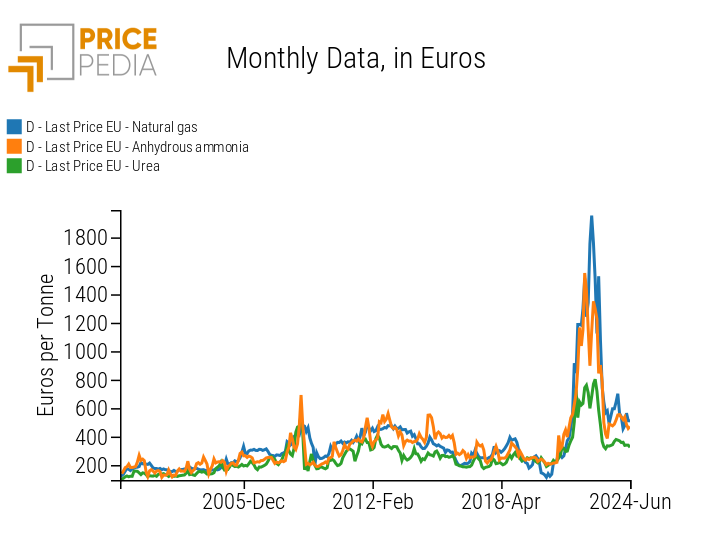 Comparison of natural gas, ammonia and urea prices