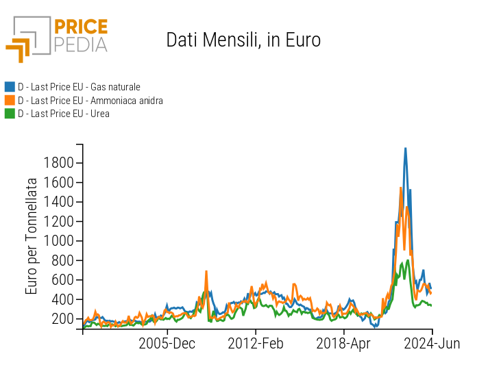 Confronto tra i prezzi del gas naturale, ammoniaca e urea