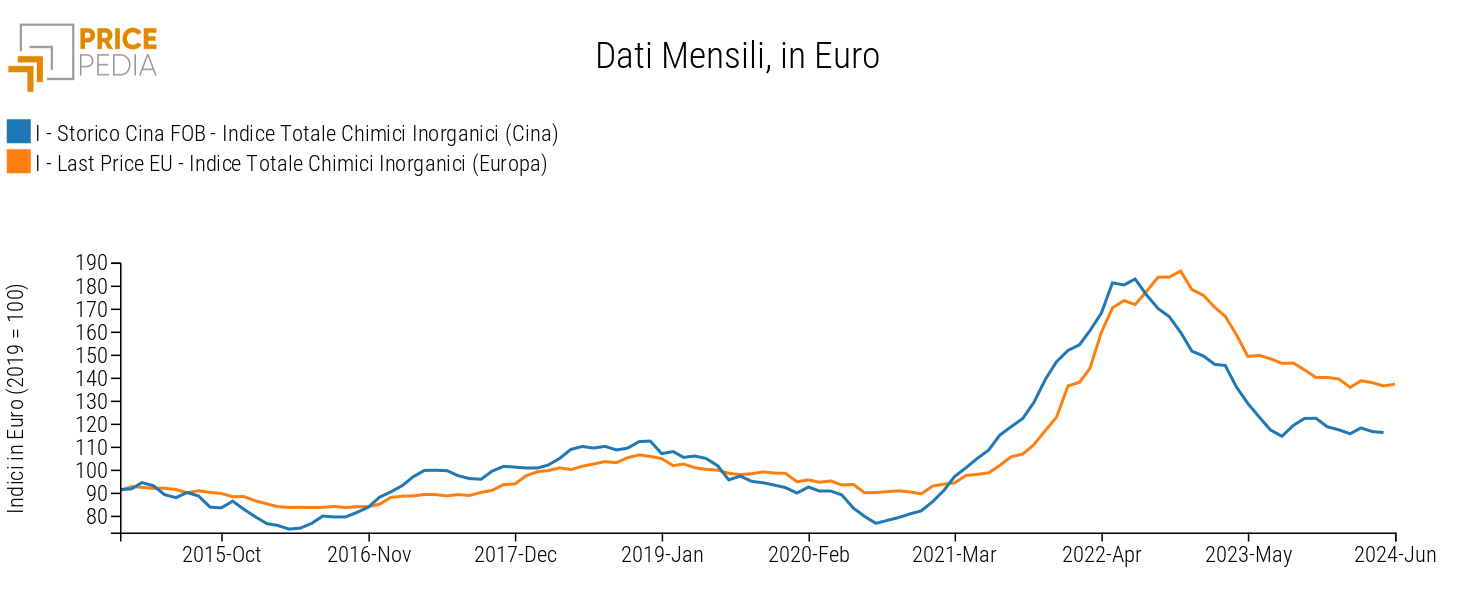 Confronto prezzi Chimici Inorganici Cina FOB vs. prezzi europei (indici in €, 2019 = 100)