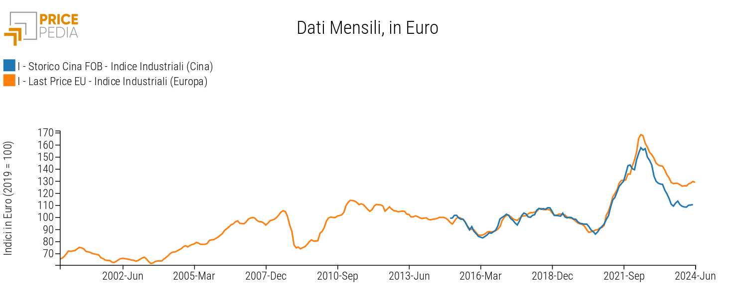 Confronto prezzi Chimici Industriali Cina FOB vs. prezzi europei (indici in €, 2019 = 100)